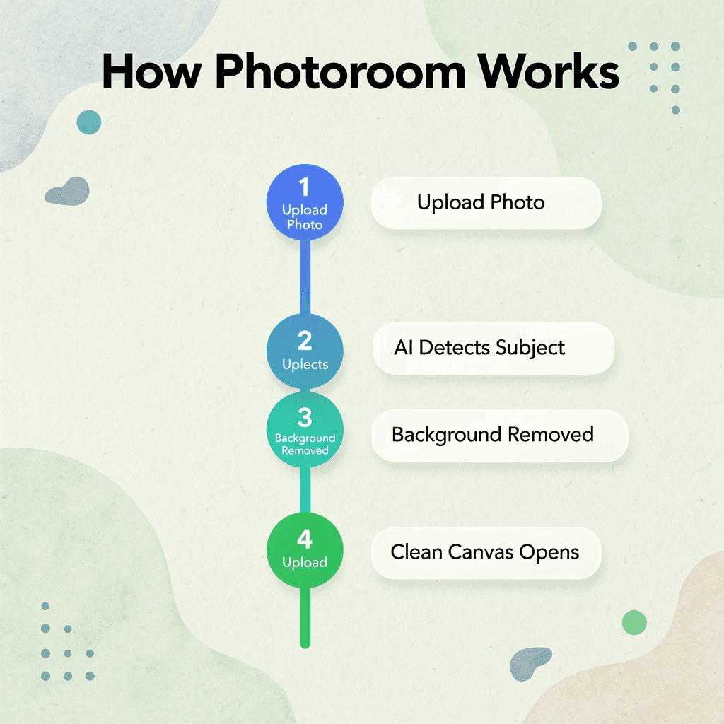 Numbered steps showing how Photoroom processes a product image